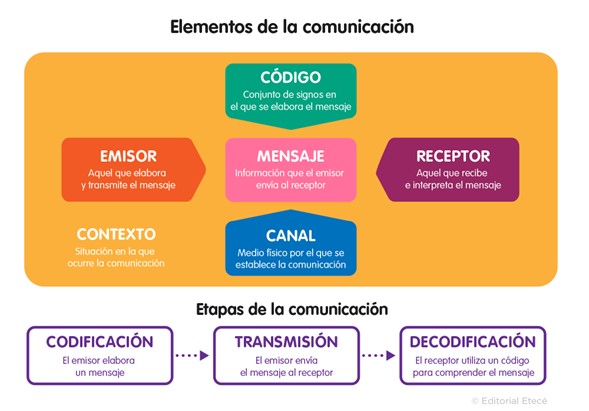 diagrama de elementos de la comunicación